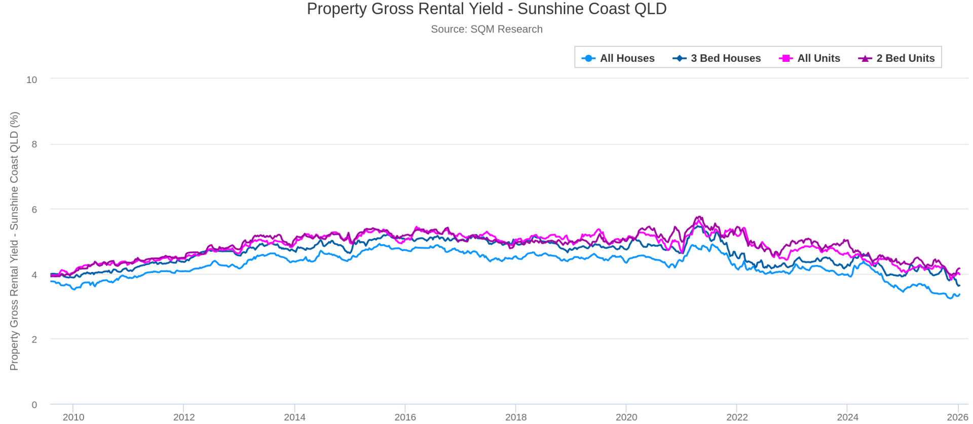 a table chart of the sunshine coast rental yields up to january 2026