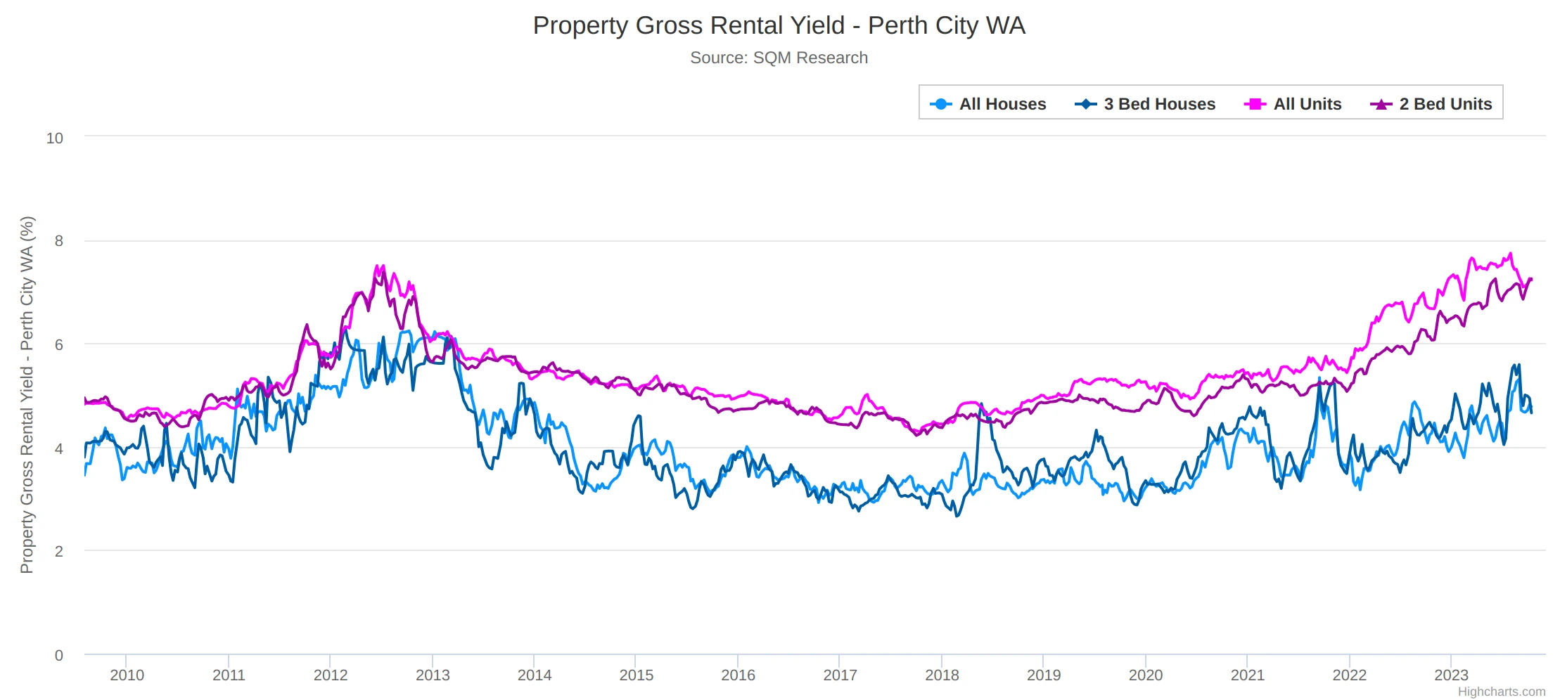 chart showing the gross rental yield for investment properties across perth spanning the last fifteen years