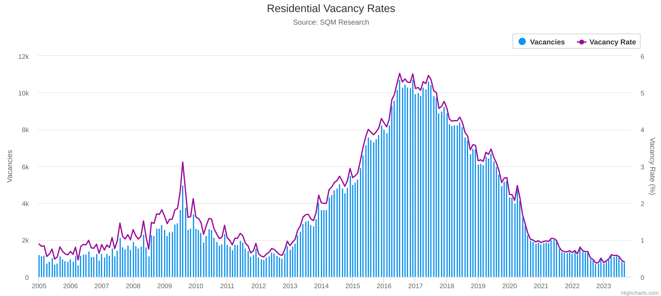 chart showing the vacancy rates for investment properties across perth spanning the last twenty years
