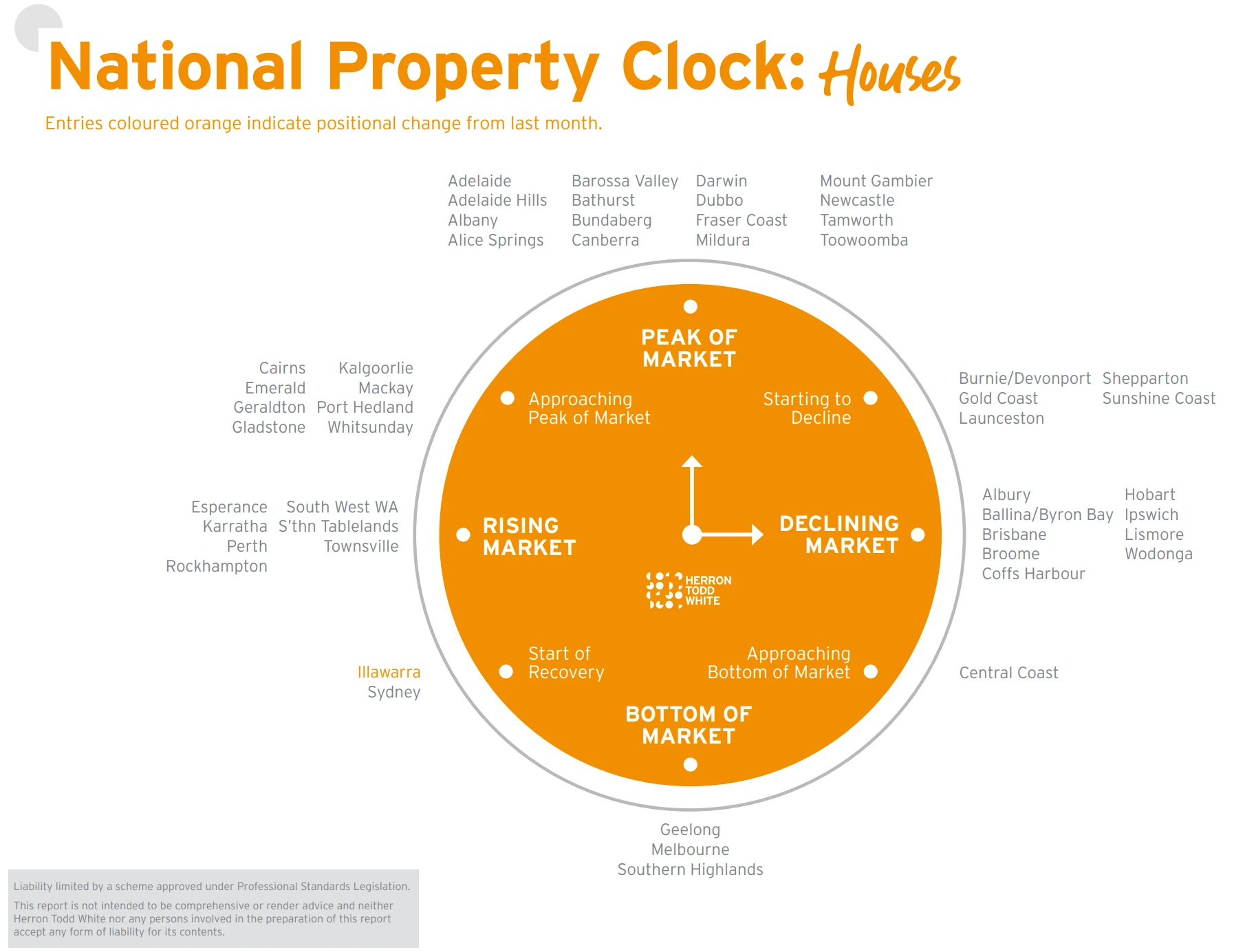 screen capture of the herron todd white property clock showing perth in a rising market