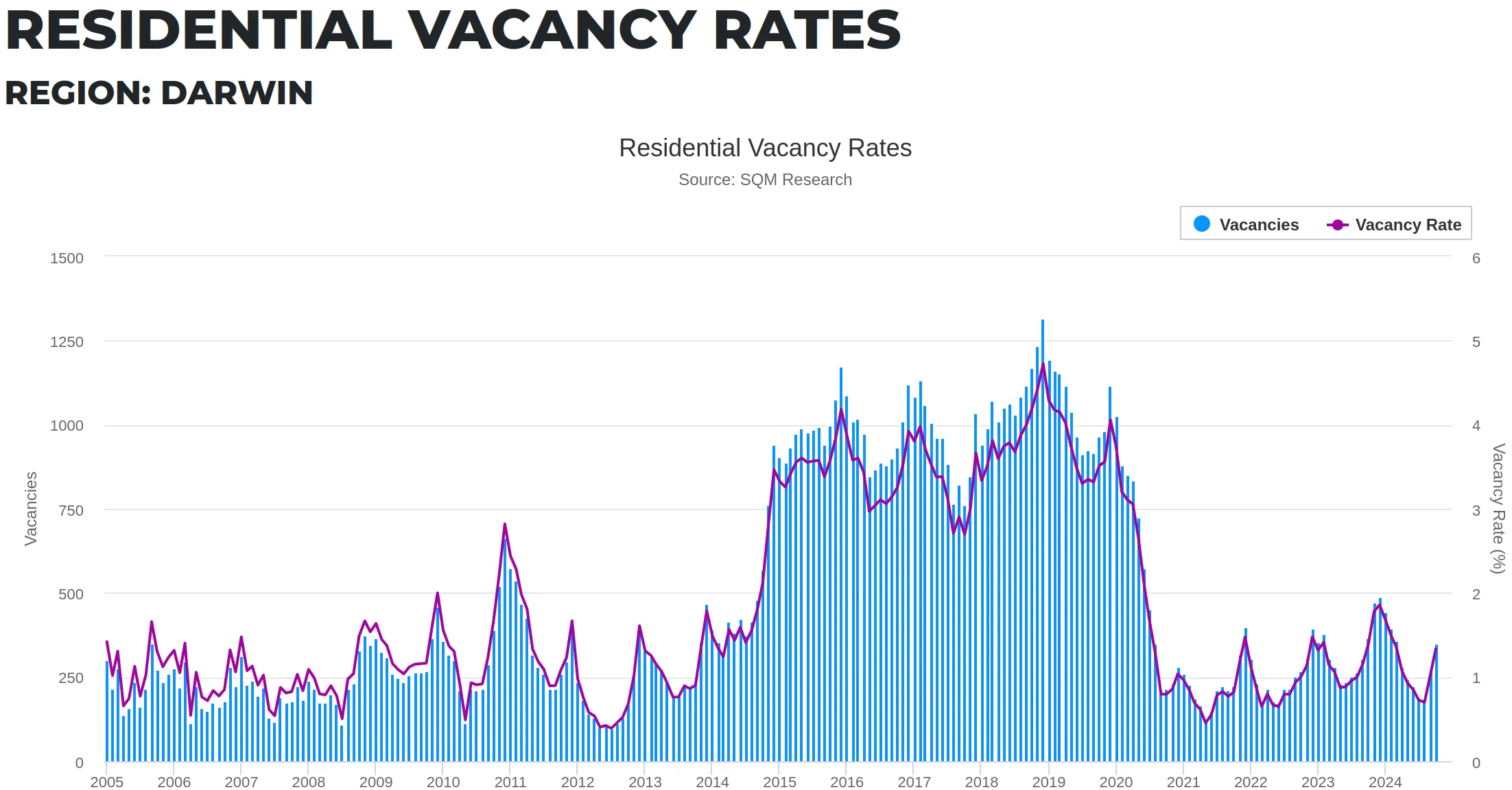 chart showing the vacancy rates for darwin over the last 20 years