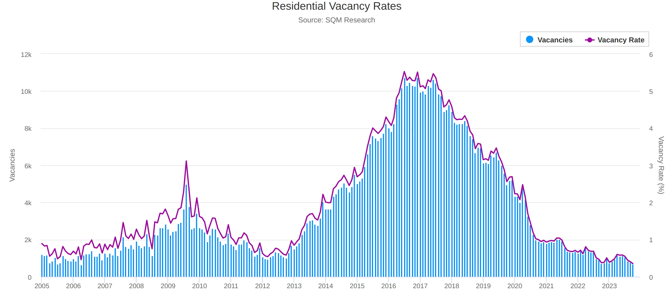 a chart of the vacancy rates for perth investmentproperties spanning the last twenty years